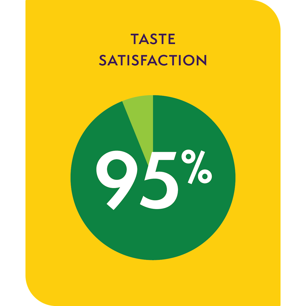 Overall Flavor Satisfaction 94%