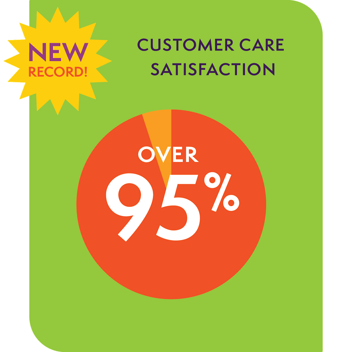 Customer Care Satisfaction 95%